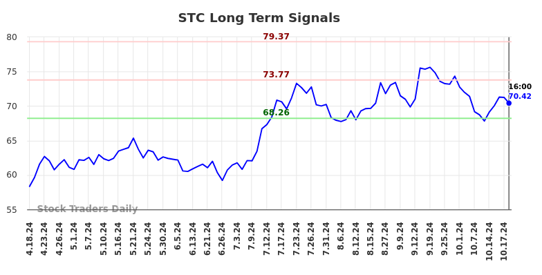 STC Long Term Analysis for October 19 2024