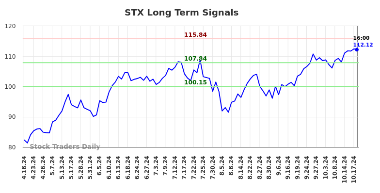 STX Long Term Analysis for October 19 2024 STX Long Term Analysis for October 19 2024