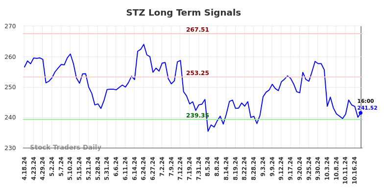 STZ Long Term Analysis for October 19 2024