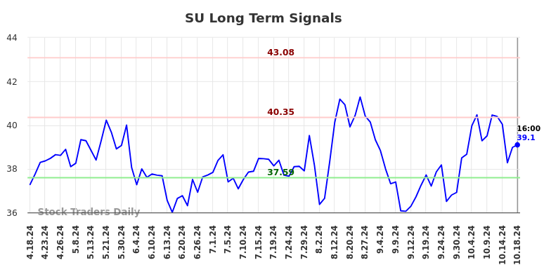 SU Long Term Analysis for October 19 2024