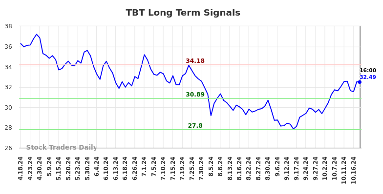 TBT Long Term Analysis for October 19 2024