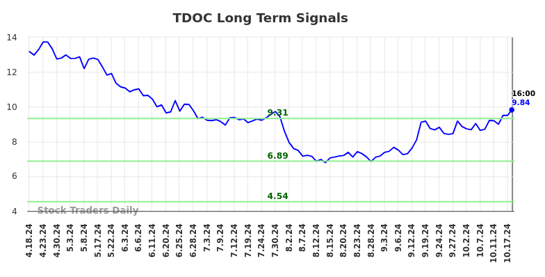 TDOC Long Term Analysis for October 19 2024