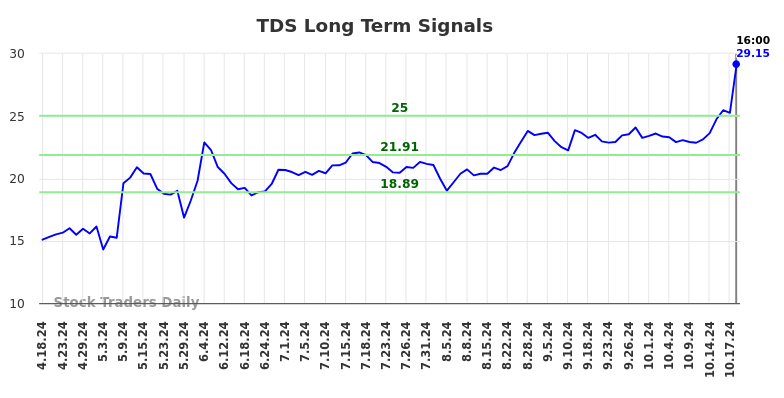 TDS Long Term Analysis for October 19 2024