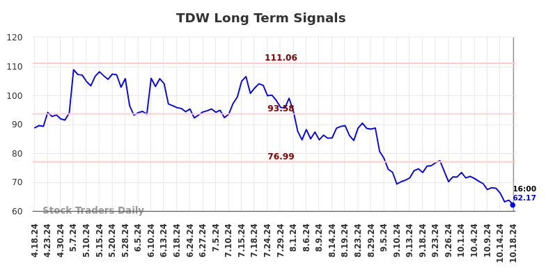 TDW Long Term Analysis for October 19 2024