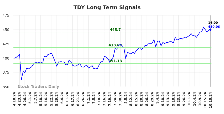 TDY Long Term Analysis for October 19 2024