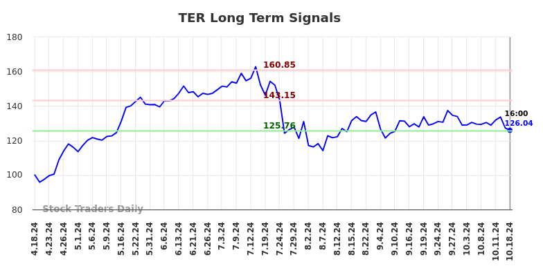 TER Long Term Analysis for October 19 2024