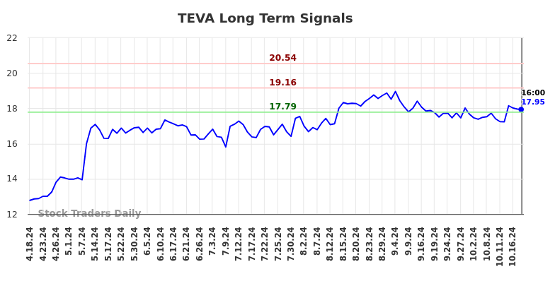 TEVA Long Term Analysis for October 19 2024