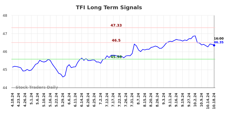 TFI Long Term Analysis for October 19 2024