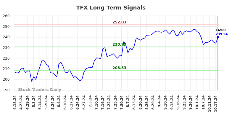 TFX Long Term Analysis for October 19 2024