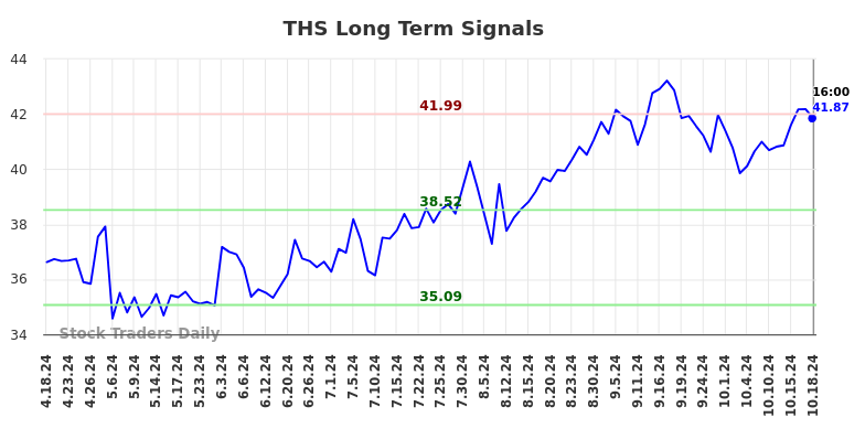 THS Long Term Analysis for October 19 2024