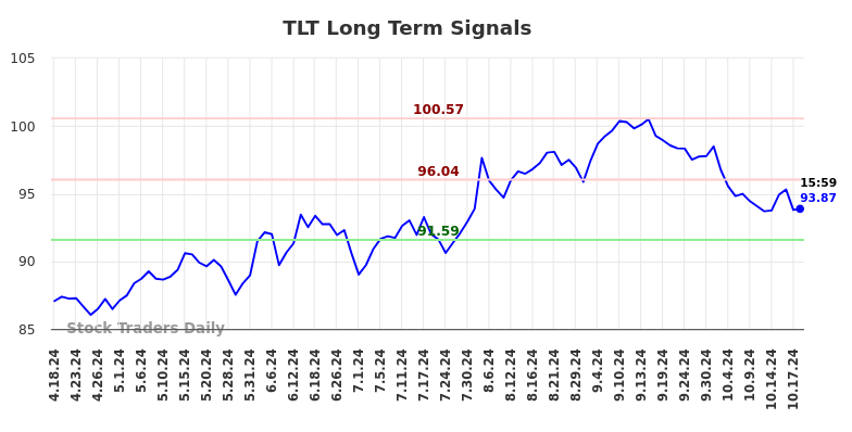 TLT Long Term Analysis for October 19 2024