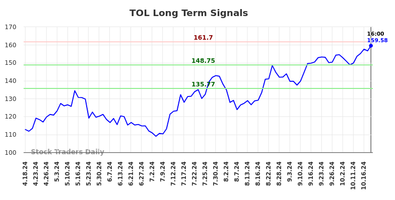 TOL Long Term Analysis for October 19 2024