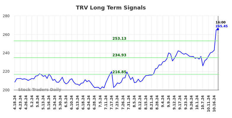 TRV Long Term Analysis for October 19 2024