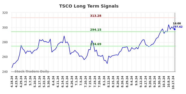 TSCO Long Term Analysis for October 19 2024