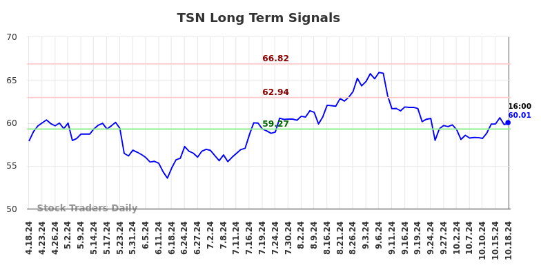 TSN Long Term Analysis for October 19 2024