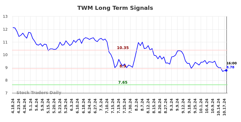 TWM Long Term Analysis for October 19 2024 TWM Long Term Analysis for October 19 2024