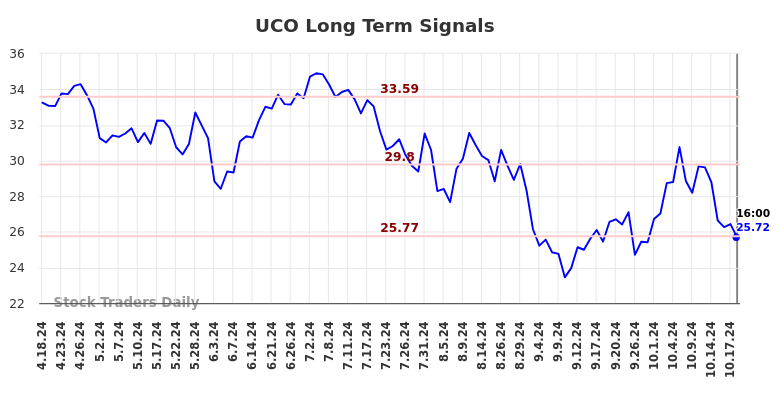 UCO Long Term Analysis for October 19 2024