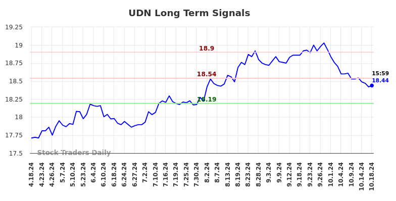 UDN Long Term Analysis for October 19 2024 UDN Long Term Analysis for October 19 2024