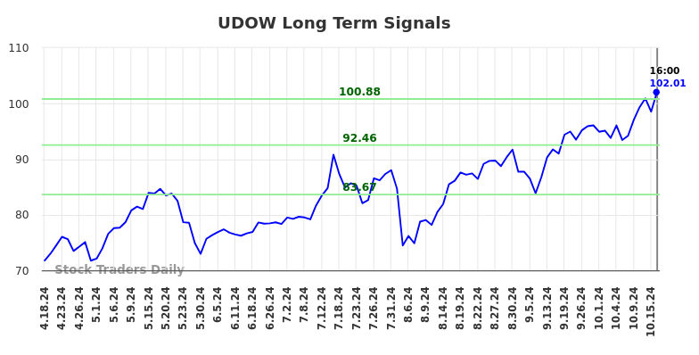 UDOW Long Term Analysis for October 19 2024