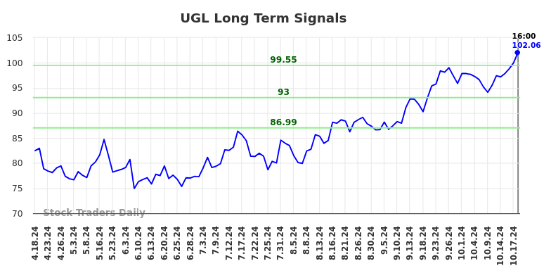 UGL Long Term Analysis for October 19 2024