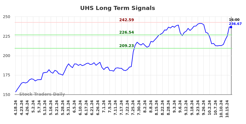 UHS Long Term Analysis for October 19 2024