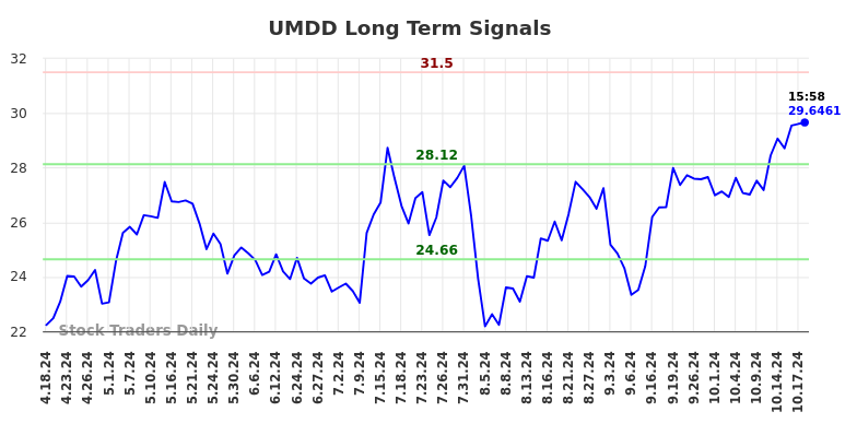 UMDD Long Term Analysis for October 19 2024