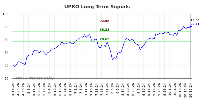 UPRO Long Term Analysis for October 19 2024