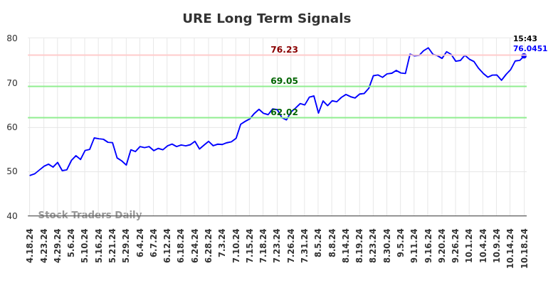 URE Long Term Analysis for October 19 2024