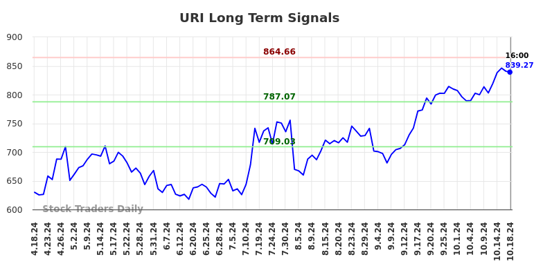 URI Long Term Analysis for October 19 2024