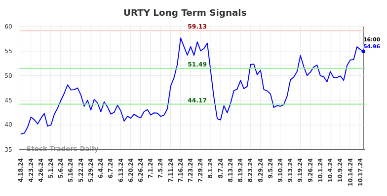 URTY Long Term Analysis for October 19 2024