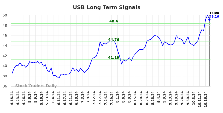 USB Long Term Analysis for October 19 2024