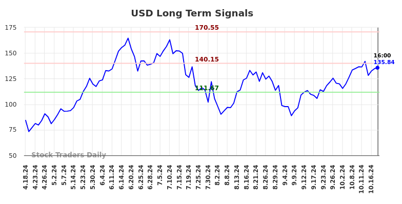 USD Long Term Analysis for October 19 2024