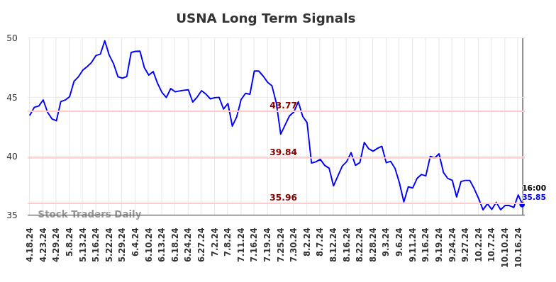 USNA Long Term Analysis for October 19 2024