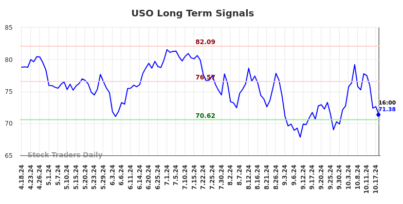 USO Long Term Analysis for October 19 2024