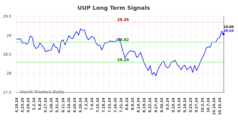 UUP Long Term Analysis for October 19 2024