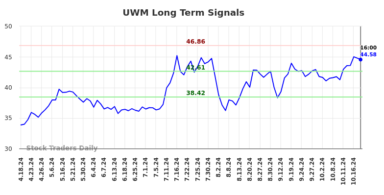 UWM Long Term Analysis for October 19 2024