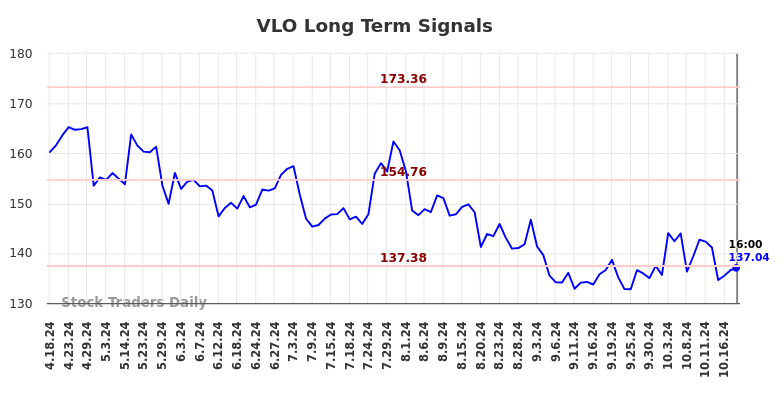 VLO Long Term Analysis for October 19 2024