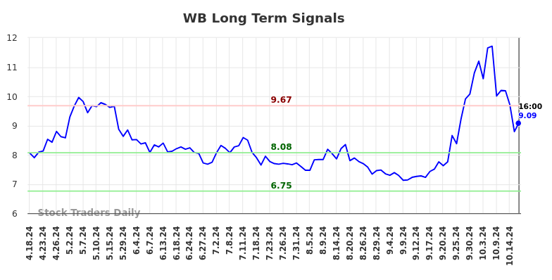 WB Long Term Analysis for October 19 2024