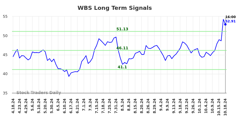 WBS Long Term Analysis for October 19 2024