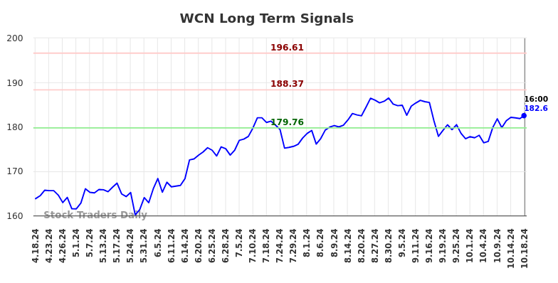 WCN Long Term Analysis for October 19 2024