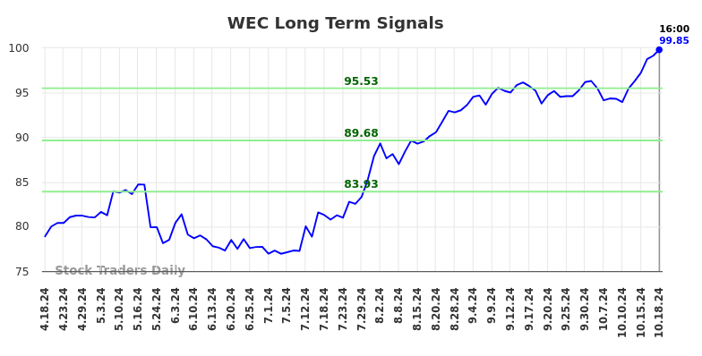 WEC Long Term Analysis for October 19 2024