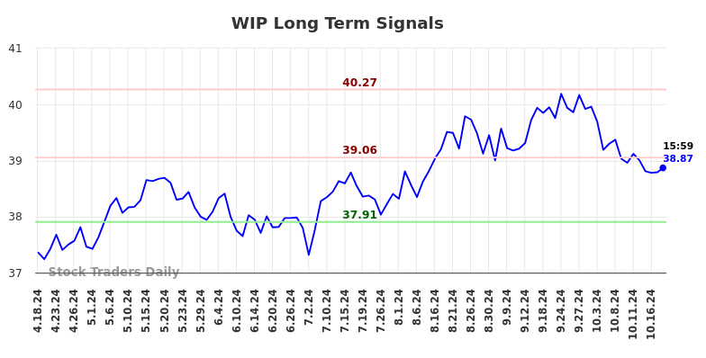 WIP Long Term Analysis for October 19 2024