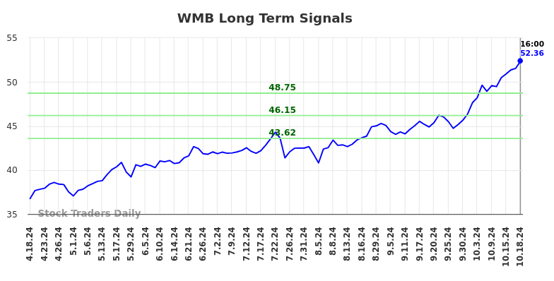 WMB Long Term Analysis for October 19 2024