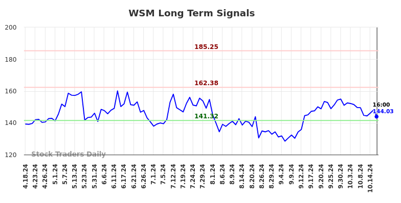 WSM Long Term Analysis for October 19 2024