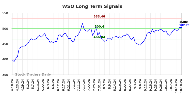 WSO Long Term Analysis for October 19 2024