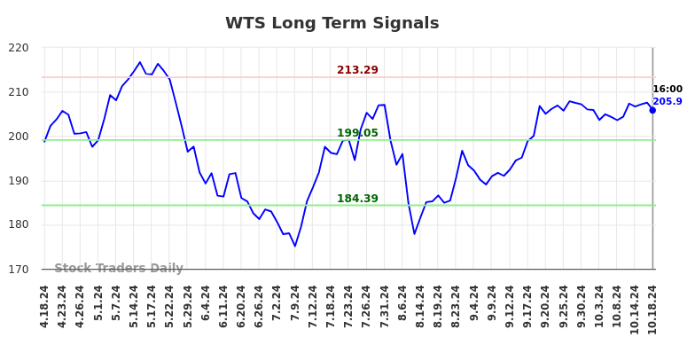 WTS Long Term Analysis for October 19 2024