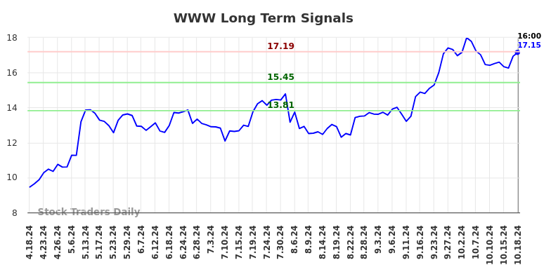 WWW Long Term Analysis for October 19 2024