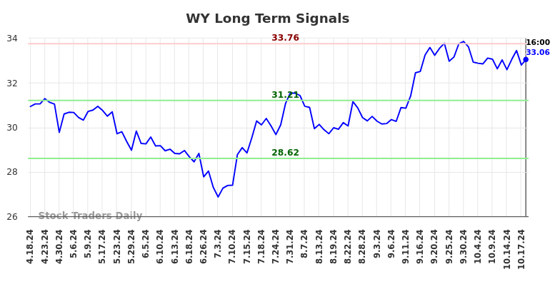 WY Long Term Analysis for October 19 2024