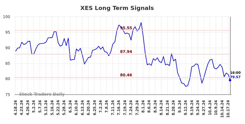 XES Long Term Analysis for October 19 2024