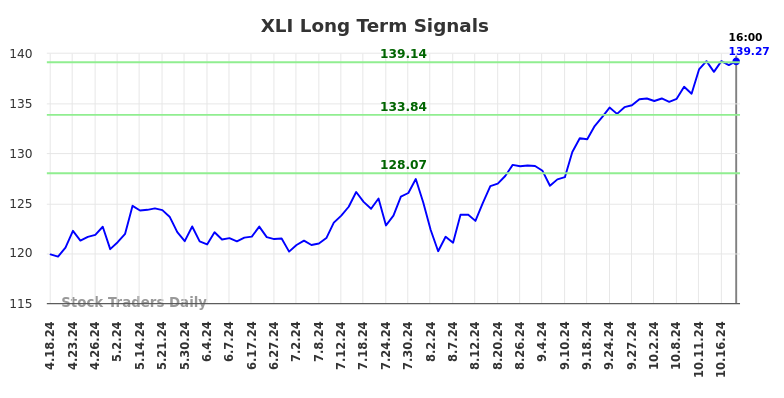 XLI Long Term Analysis for October 19 2024